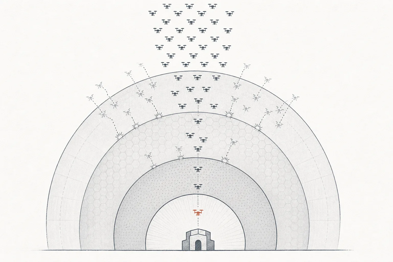 Transparent umbrellas or domes stacked in many layers from large to small, each layer filtering out the small dots flying in one layer at a time — depicting layered defense against drones where each layer covers another's blind spot.