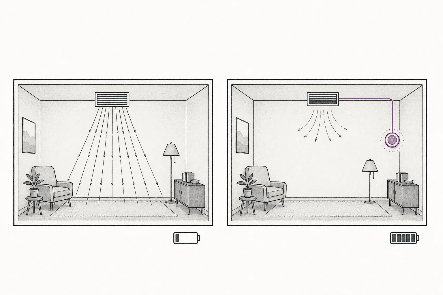 A comparison of two rooms. One has no sensor, with the AC running at the same strength all day. The other has a thermostat that measures the temperature and turns the AC on and off by itself — representing the difference between open-loop and closed-loop.