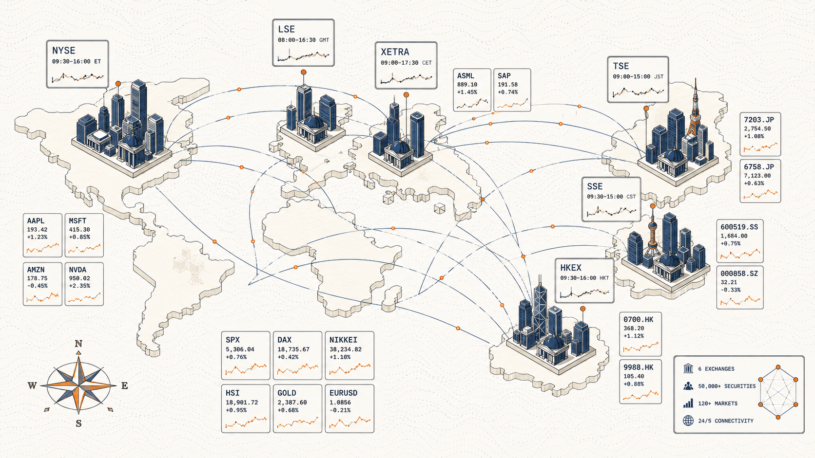 Isometric world map with market pins at New York, London, Frankfurt, Tokyo, Shanghai, and Hong Kong.