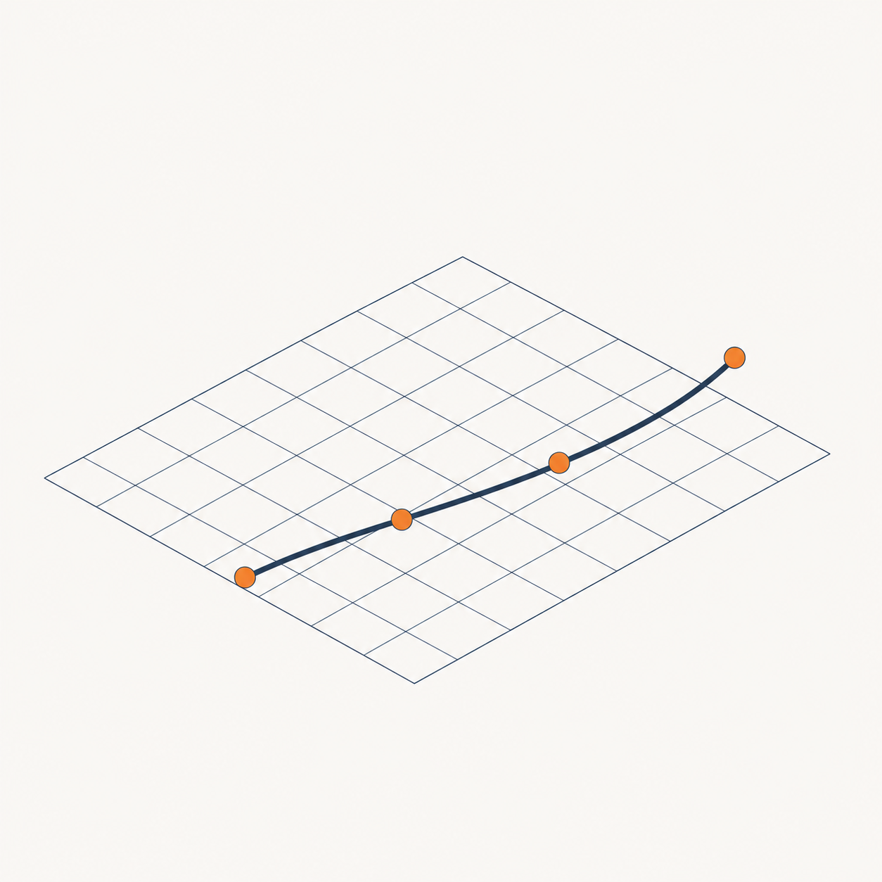 Isometric futures curve plotted across a flat grid with four orange time-point markers.