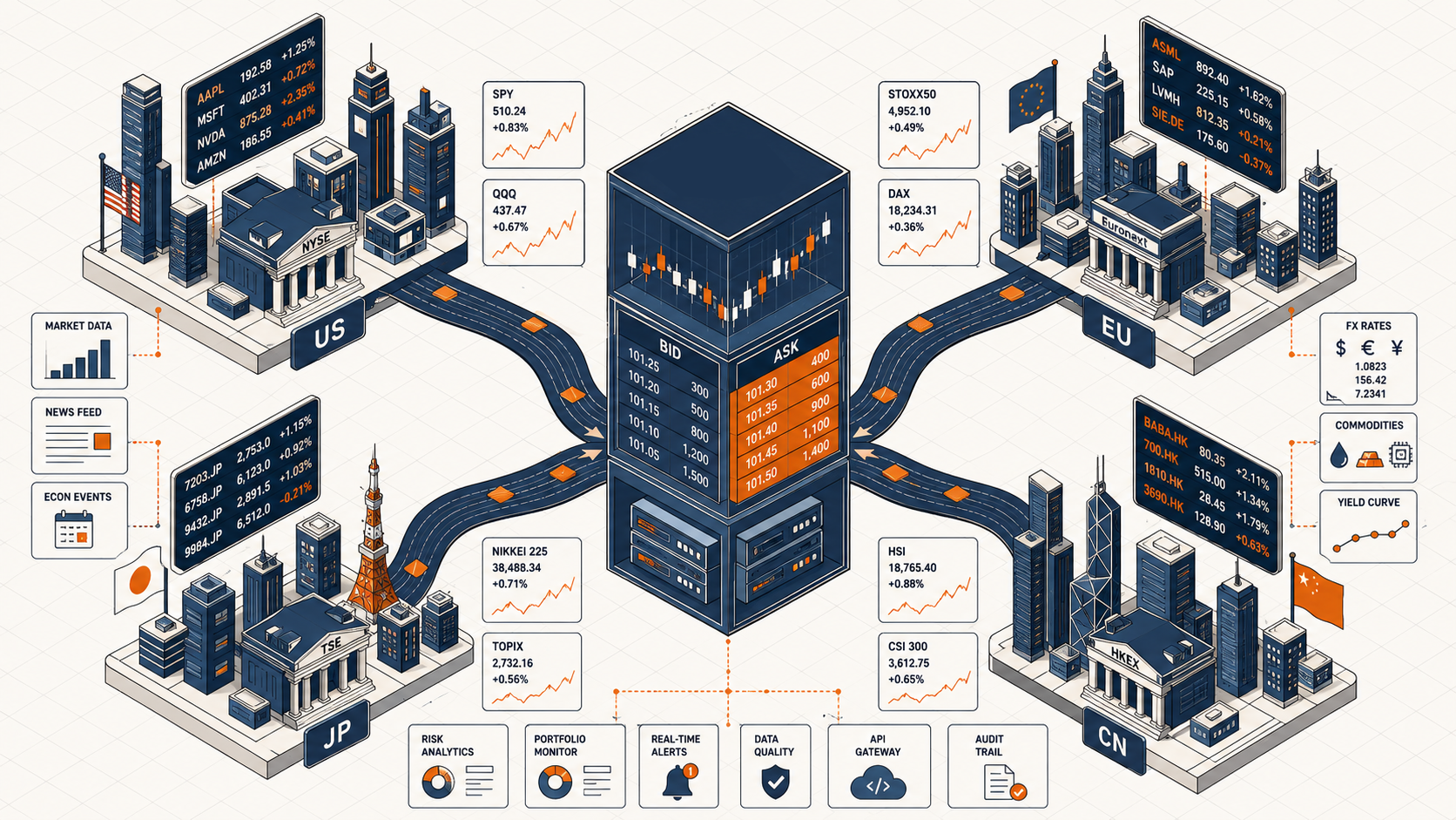 Global market data streaming from US, Europe, Japan, and China into a central Market Anyware cube.