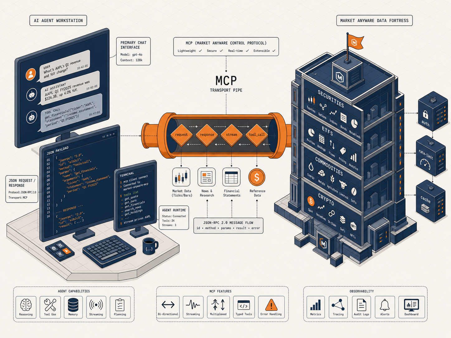 Isometric flow diagram of an AI agent connected through an MCP pipe to a data sphere.